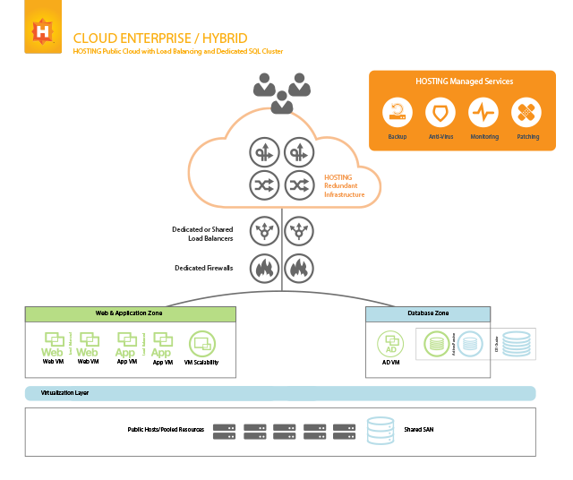 Hybrid Cloud