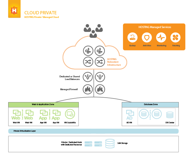 Private Cloud