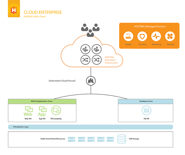 Hybrid Cloud