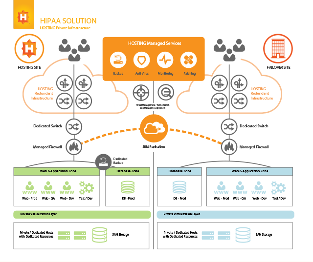 HIPAA Compliant Hosting